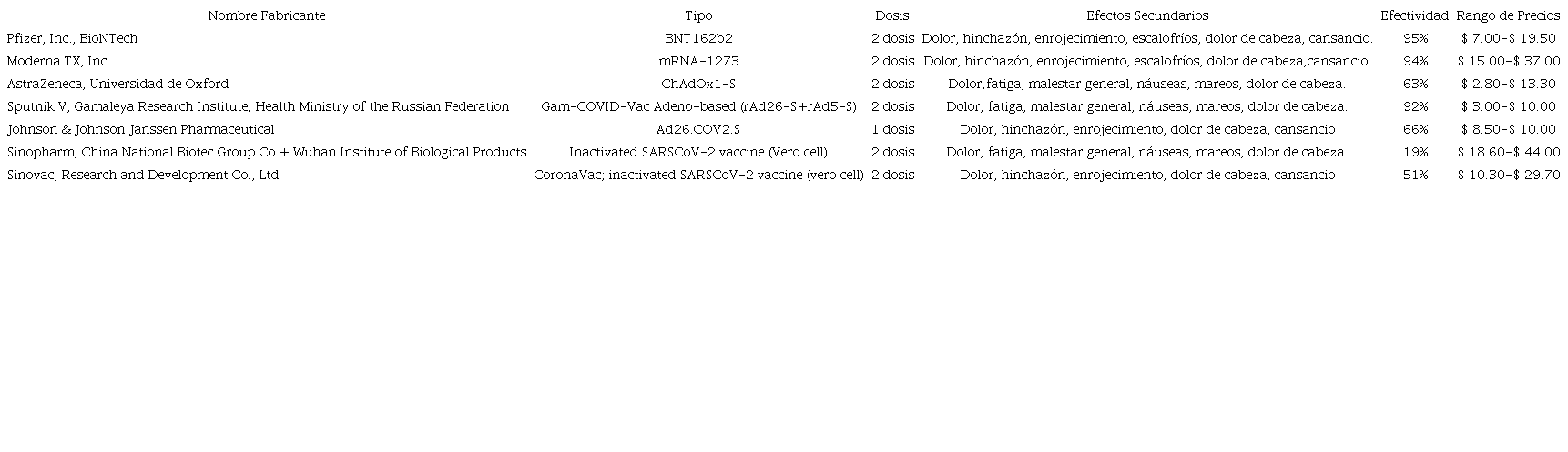 Datos de las Vacunas Seleccionadas para el Estudio