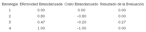 Evaluaci&oacute;n de las Estrategias