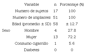 Variables cl&iacute;nicas y demogr&aacute;ficas de los participantes