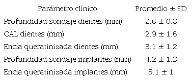 Par&aacute;metros cl&iacute;nicos alrededor de dientes e implantes