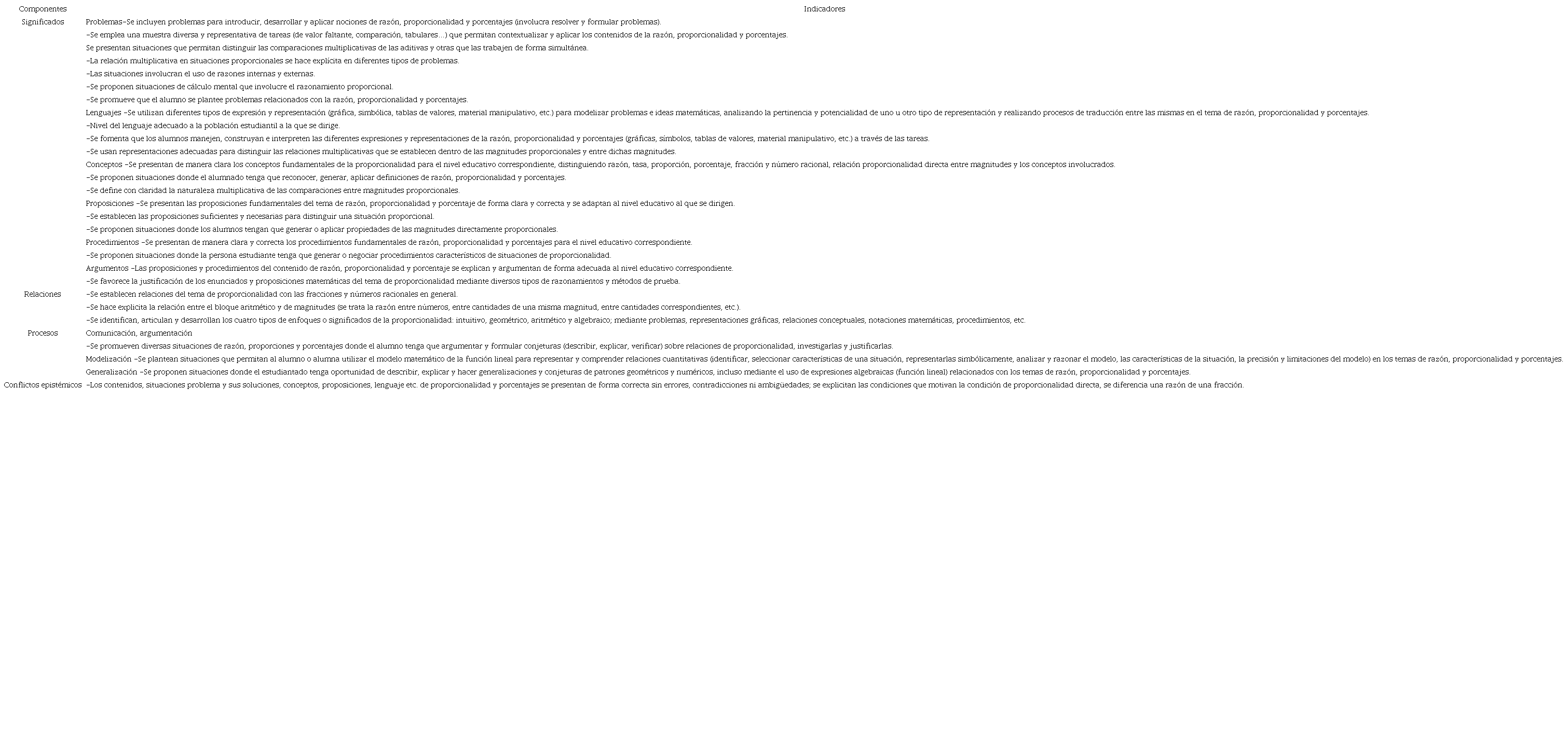 Indicadores de idoneidad epistémica en el tema de proporcionalidad