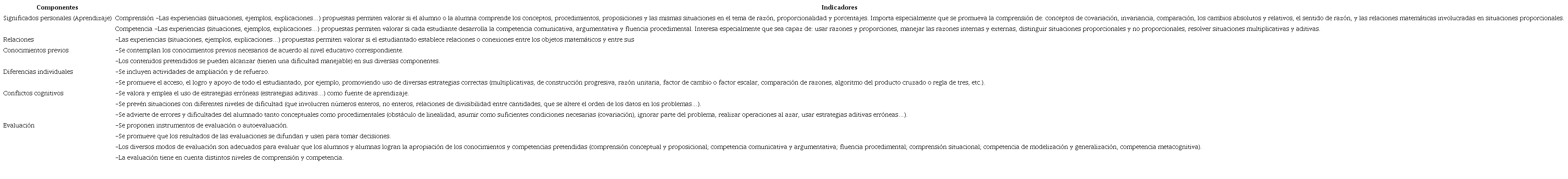 Indicadores de idoneidad cognitiva en el tema de proporcionalidad