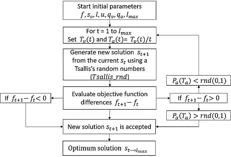 Flowchart of the GSA algorithm used in the reconstruction process.