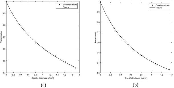 Transmission of 80 kVp (a) and 120 kVp (b) X-ray beams. Curves were found from minimizing process associated to eq. (15).