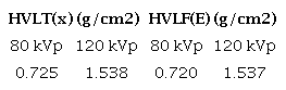 Values of HVL from the transmission curves (T (x)) and the reconstructed X-ray spectra (F (E))of 80 kVp and 120 kVp.