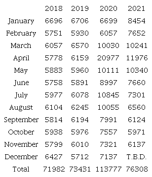Ecuador’s total mortality rates between 2018 and 2021 based on Instituto Nacional de Estadística y Censos. 2021.