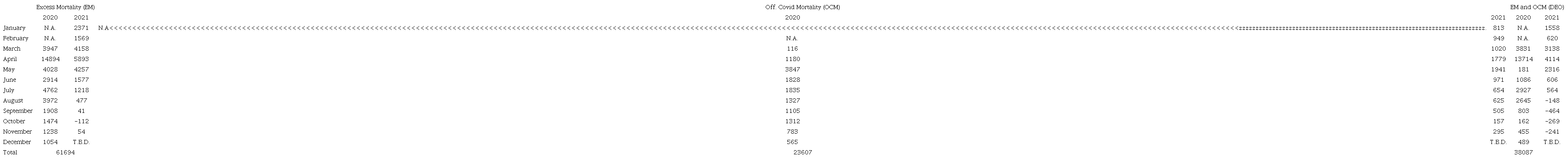 Excess mortality rates of Ecuador Data of February to November corresponding to 2020 and 2021 based on Hopkins, 2021; Worldometer, 2021; Instituto Nacional de Estadistica y Censo, 2021.