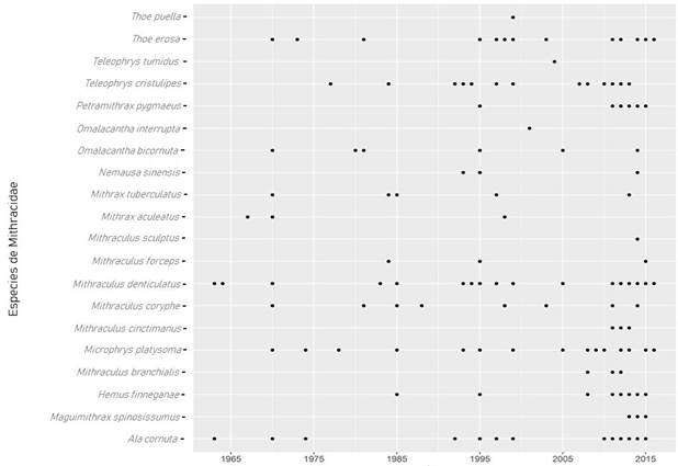 Registro de distribución temporal de mitrácidos en Costa Rica, según los registros de campo obtenidos por medio de colectas de especies de cangrejos araña en un periodo de 53 años (1963-2016).