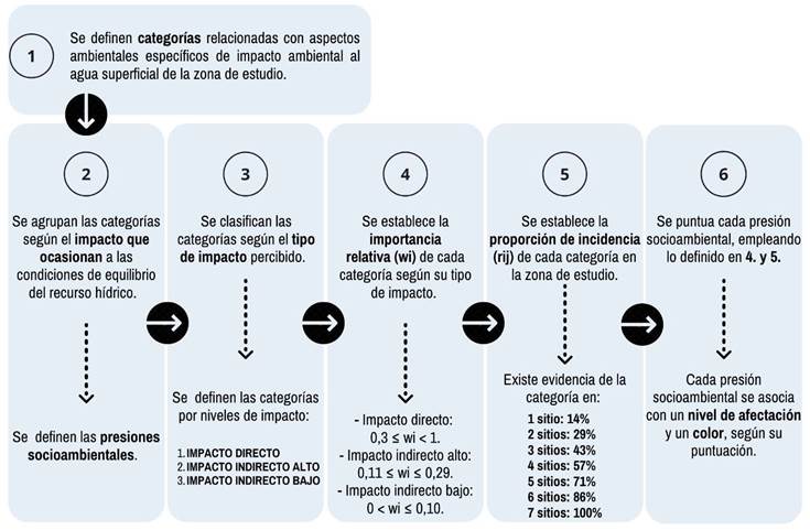 Estructuración por etapas del proceso de priorización de las presiones socioambientales.
