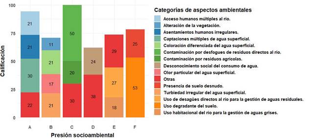 Distribución de las puntuaciones por categorías de aspectos ambientales para las presiones socioambientales A: Estructuración social desfavorecedora; B: Alteración de lecho y vegetación; C: Contaminación por residuos; D: Desconocimiento y desinterés social con respecto al manejo y a la gestión del recurso hídrico; E: Deficiente infraestructura sanitaria para tratamiento de residuos líquidos; F: Alteración del suelo.