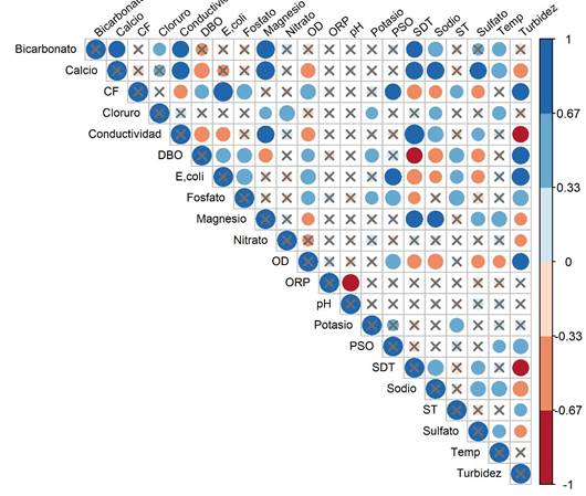 cruces indican que no hay significancia estadística, p > 0,05).