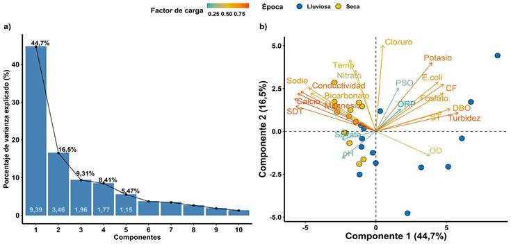 a) Componentes principales derivados del análisis multivariado con el respectivo valor de autovector en las barras y el porcentaje de varianza explicada, b) Sistema de asociación referente las dos primeras CP determinadas en el ACP, con respecto a las campañas de muestreo.