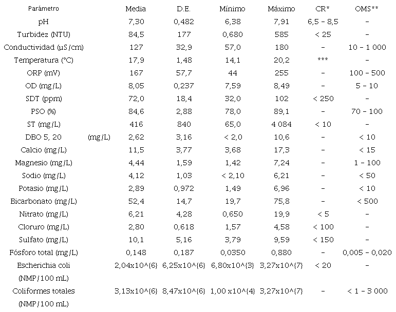 Resultados obtenidos en el análisis de parámetros físicos, químicos y microbiológicos