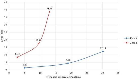 Relaci&oacute;n del error y distancia con nivelaci&oacute;n GPS.