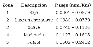 Zonas de variabilidad del gradiente de la ondulaci&oacute;n geoidal.