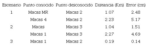 Resultados de la nivelaci&oacute;n GPS en el &aacute;rea urbana de Macas.