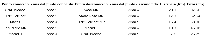 Resultados de nivelaci&oacute;n GPS en zonas de variaci&oacute;n distintas.