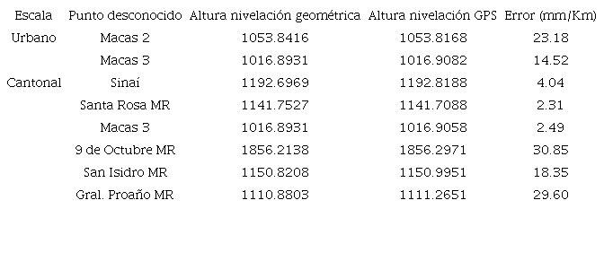 Comparaci&oacute;n de alturas obtenidas con nivelaci&oacute;n GPS y nivelaci&oacute;n geom&eacute;trica.