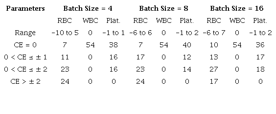 Counting errors using different trained models.
