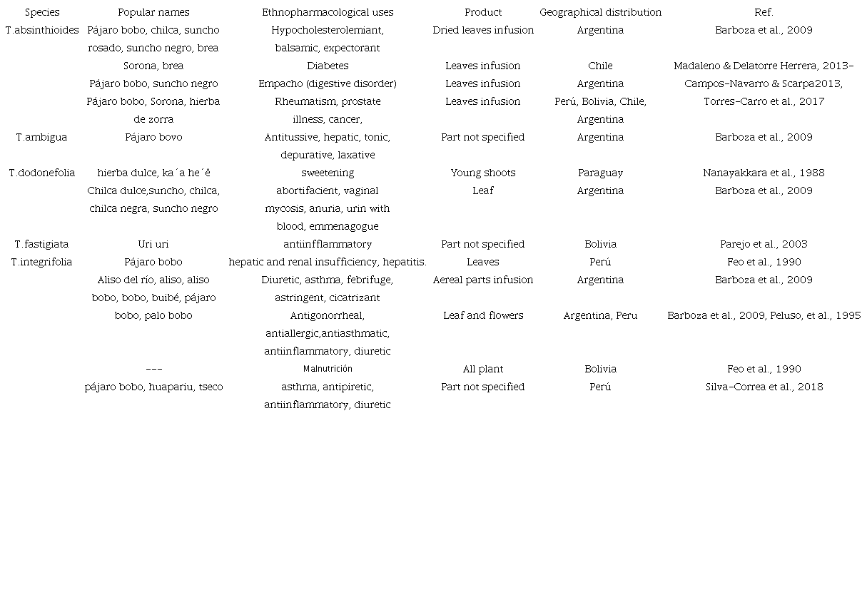 Ethnopharmacological Information of Tessaria Tessaria spp.