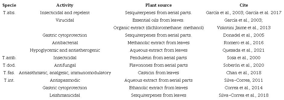 Biomedical properties of Tessaria spp. not cancer related.