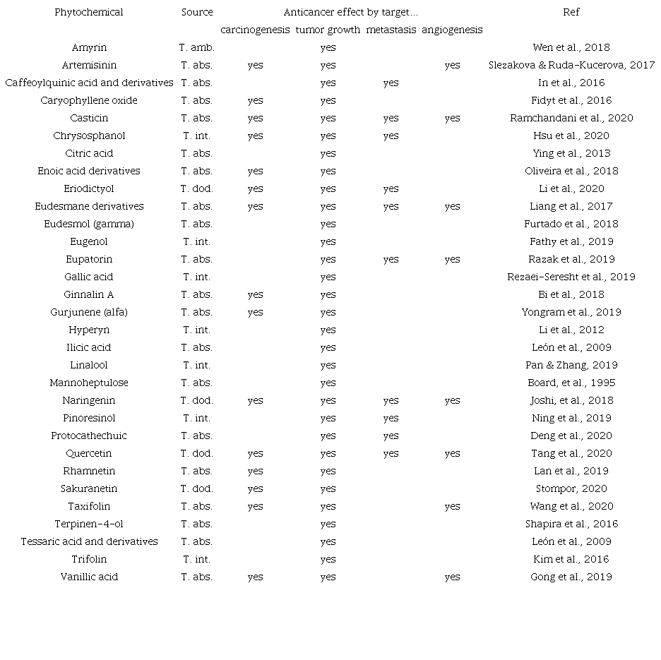Tessaria spp. Phytochemicals and Its Anticancer Properties.