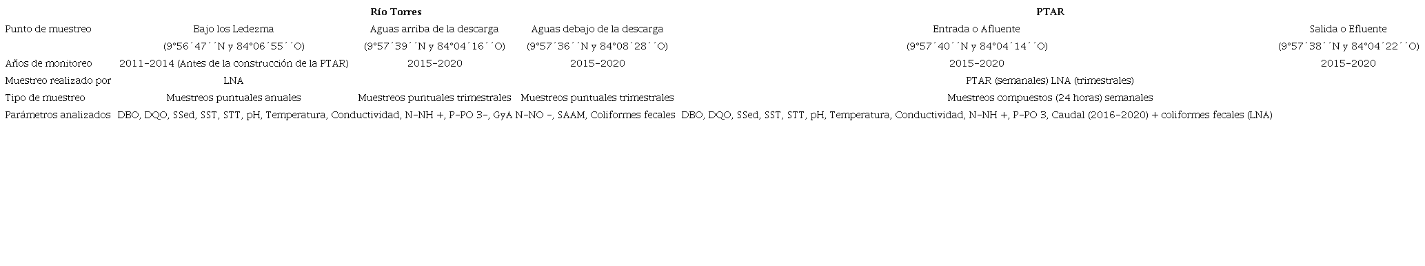 Informaci&oacute;n sobre los datos fisicoqu&iacute;micos y microbiol&oacute;gicos recopilados para las muestras de aguas residuales de la PTAR Los Tajos y de aguas superficiales en el r&iacute;o Torres