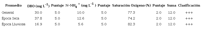 Evaluaci&oacute;n de la calidad fisicoqu&iacute;mica del agua del R&iacute;o Torres del 2012 al 2015 seg&uacute;n la estacionalidad, utilizando la Metodolog&iacute;a del &Iacute;ndice Holand&eacute;s, (Contaminaci&oacute;n, incipiente: +; moderada: ++; severa: +++; muy severa: ++++)