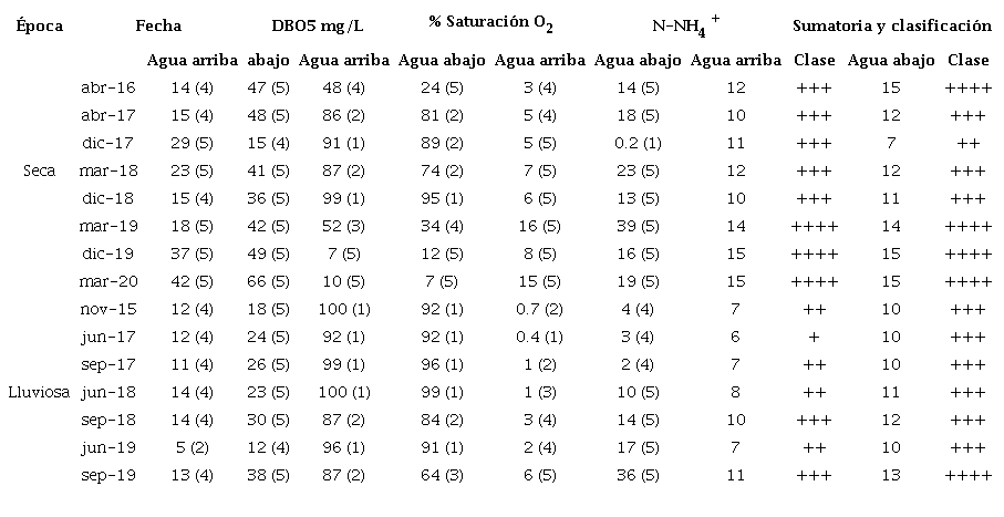 Evaluaci&oacute;n de la calidad fisicoqu&iacute;mica del agua del R&iacute;o Torres del 2015 al 2020 seg&uacute;n la estacionalidad, utilizando la Metodolog&iacute;a del &Iacute;ndice Holand&eacute;s (Contaminaci&oacute;n, incipiente: +; moderada: ++; severa: +++; muy severa: ++++)