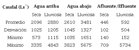 Caudales del r&iacute;o Torres y de la PTAR Los Tajos desde el 2015 al 2020 (n=30)