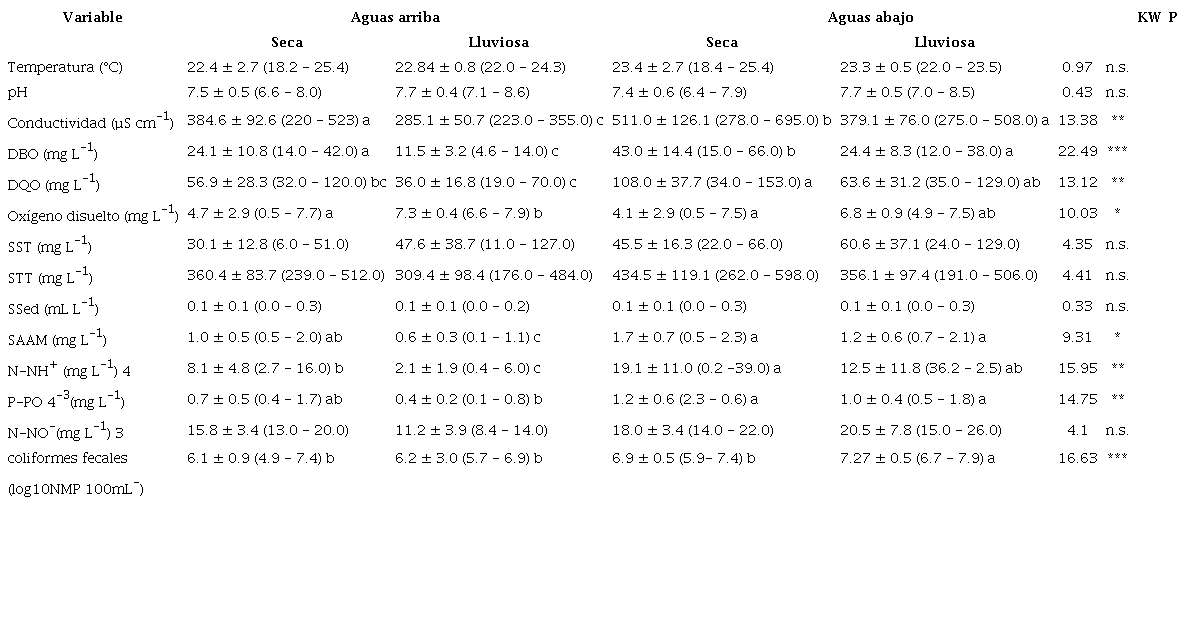 Par&aacute;metros fisicoqu&iacute;micos analizados en el R&iacute;o Torres aguas arriba y aguas abajo de la descarga de la PTAR, desde el 20152020 (n = 61)