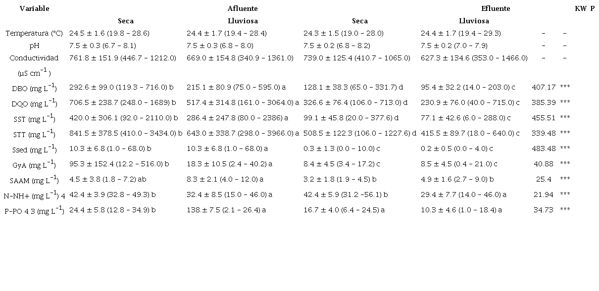 Par&aacute;metros fisicoqu&iacute;micos analizados al afluente y efluente de la PTAR Los Tajos, desde el 2015 al 2020 (n=317)