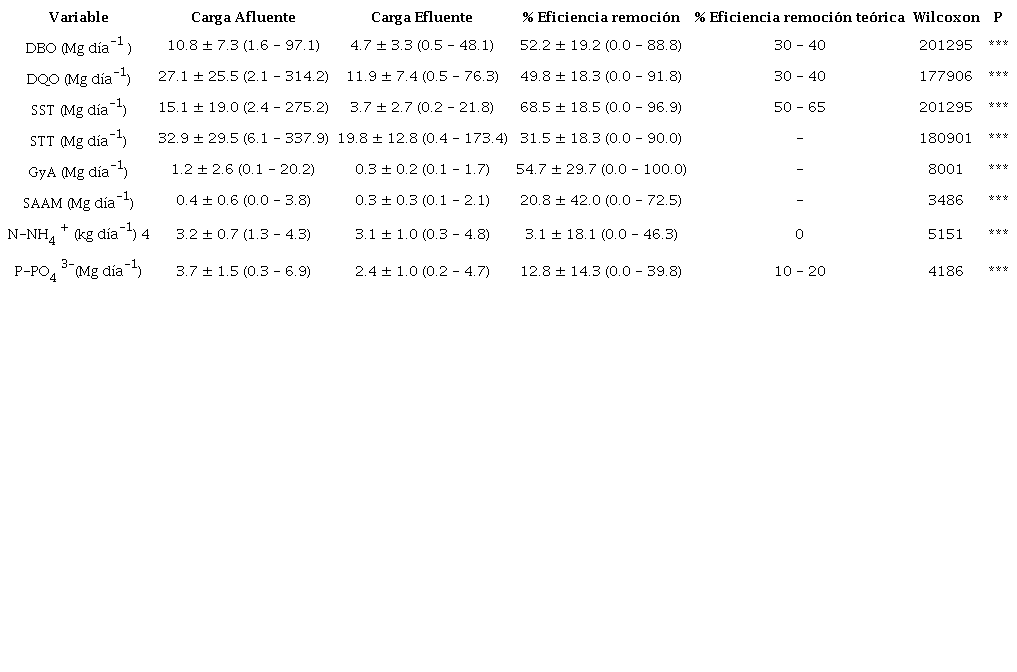 Cargas de contaminantes del Afluente y Efluente de la PTAR y porcentaje de eficiencia de remoci&oacute;n de la PTAR desde el 2015 al 2020