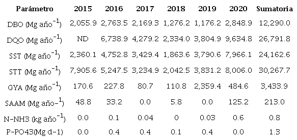 Carga removida total anual de los distintos contaminantes de las aguas residuales que ingresaron a la PTAR Los Tajos