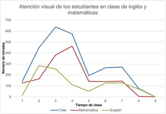 Atenci&oacute;n visual de los estudiantes en clase de ingl&eacute;s y matem&aacute;ticas (Eje--1 a 9 es 1-10 minuto, 2-20 minutos-&hellip;.. vs Frecuencia de mirada ejemplo 600 miradas a la persona docente.) 