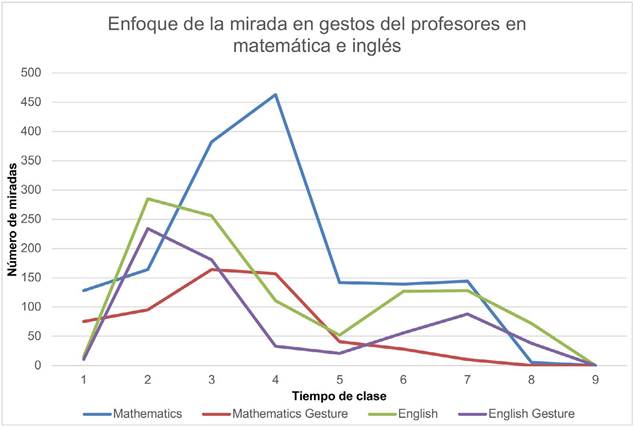 Enfoque de la mirada en los gestos en clase de matem&aacute;ticas e ingl&eacute;s.