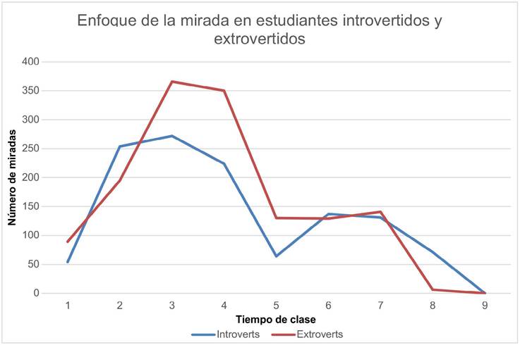 Enfoque de la mirada estudiantes introvertidos y extrovertidos.