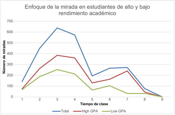 Enfoque de la mirada en estudiantes de alto y bajo rendimiento acad&eacute;mico.
