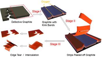 Etapas de la fragmentaci&oacute;n y exfoliaci&oacute;n de grafito.