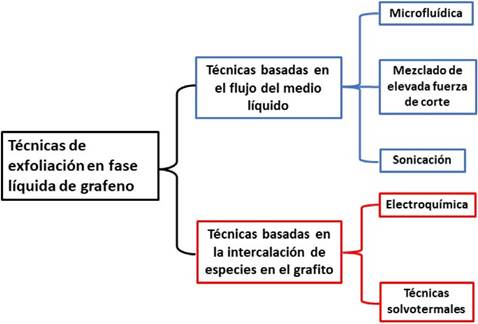 Clasificaci&oacute;n de t&eacute;cnicas de exfoliaci&oacute;n en fase l&iacute;quida de acuerdo con su mecanismo principal.