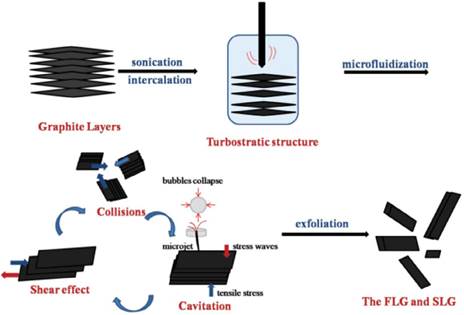 Fen&oacute;menos f&iacute;sicos que permiten la exfoliaci&oacute;n de grafeno. En este caso, se usan dos t&eacute;cnicas (sonicaci&oacute;n y microfluidica) para lograr una exfoliaci&oacute;n de grafeno en grafeno de pocas capas (FLG) y grafeno monocapa (SLG). 
