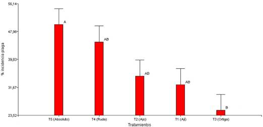 Porcentaje de incidencia de la plaga. 2021