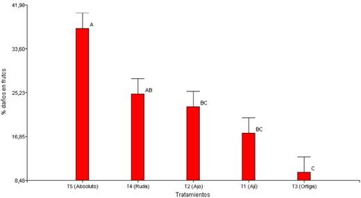 Porcentaje de da&ntilde;os en frutos. 2021