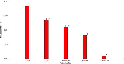 N&uacute;mero de orugas controladas. 2021