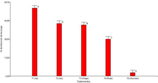 Porcentaje de disminuci&oacute;n de orugas. 2021