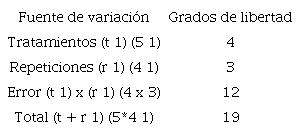 Esquema de ANDEVA. 2021