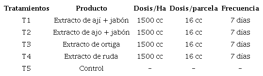 Distribuci&oacute;n de los tratamientos. 2021