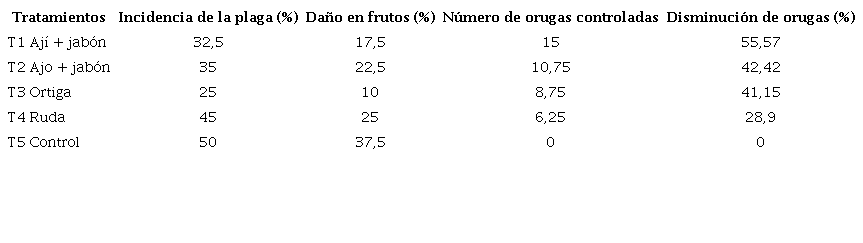 Resultados obtenidos. 2021