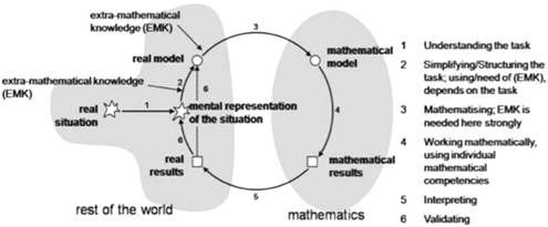 Ciclo de modelaci&oacute;n.