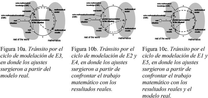 Tr&aacute;nsito por el ciclo de modelaci&oacute;n